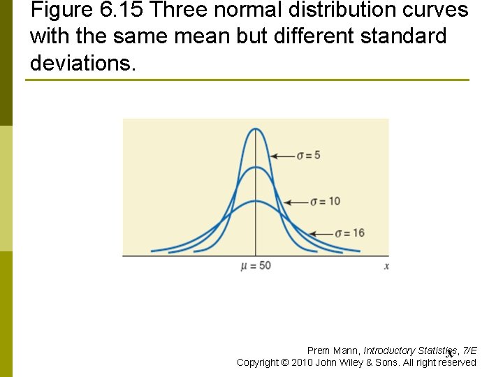 Figure 6. 15 Three normal distribution curves with the same mean but different standard
