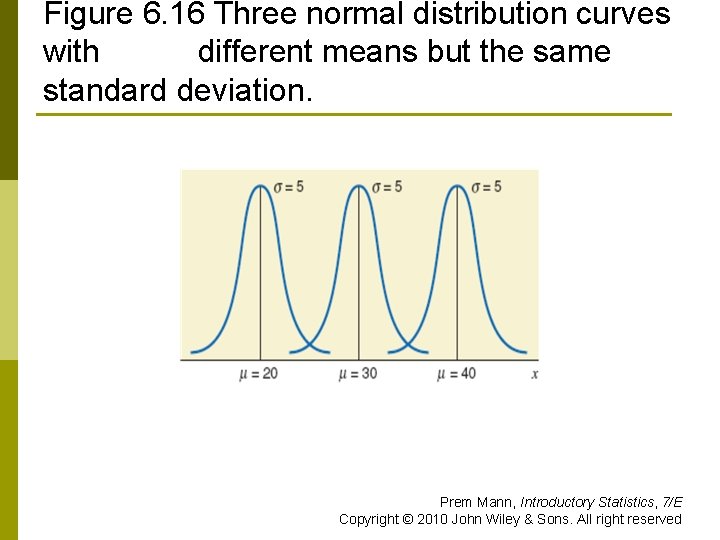 Figure 6. 16 Three normal distribution curves with different means but the same standard