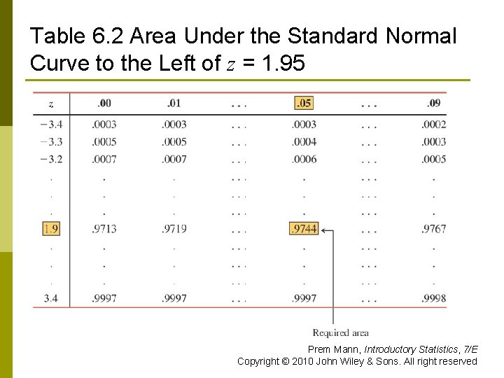 Table 6. 2 Area Under the Standard Normal Curve to the Left of z