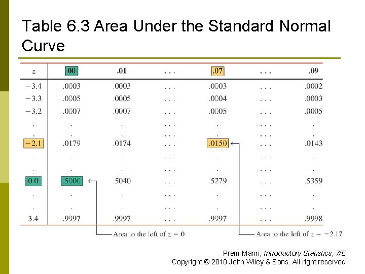 Table 6. 3 Area Under the Standard Normal Curve Prem Mann, Introductory Statistics, 7/E