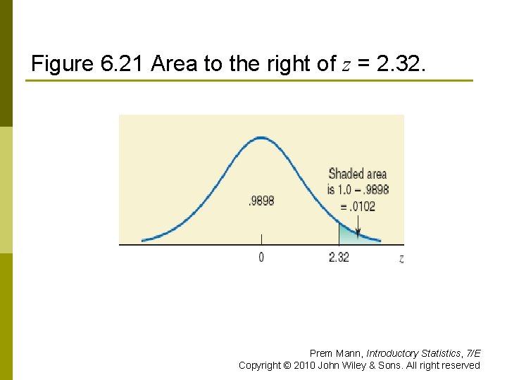 Figure 6. 21 Area to the right of z = 2. 32. Prem Mann,