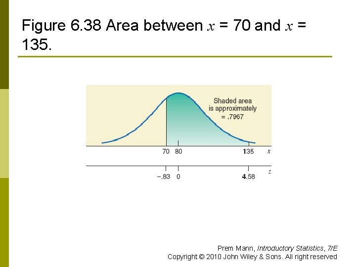 Figure 6. 38 Area between x = 70 and x = 135. Prem Mann,