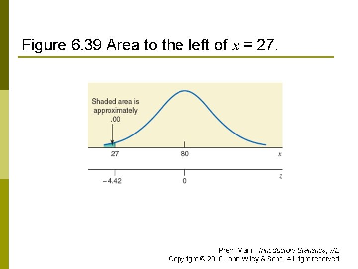 Figure 6. 39 Area to the left of x = 27. Prem Mann, Introductory