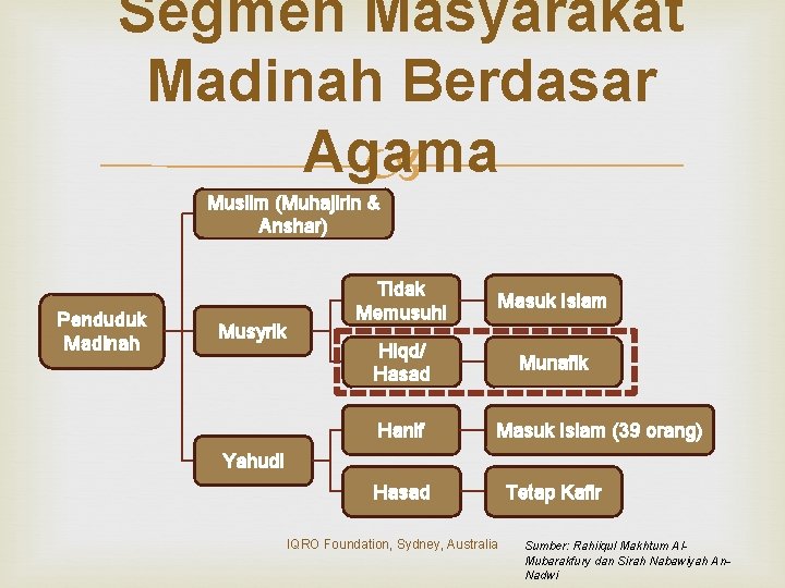 Segmen Masyarakat Madinah Berdasar Agama Muslim (Muhajirin & Anshar) Penduduk Madinah Musyrik Tidak Memusuhi