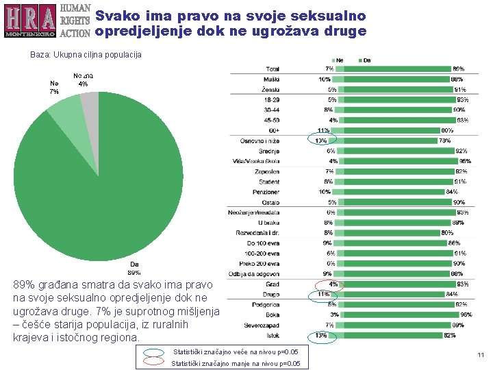 Svako ima pravo na svoje seksualno opredjeljenje dok ne ugrožava druge Baza: Ukupna ciljna