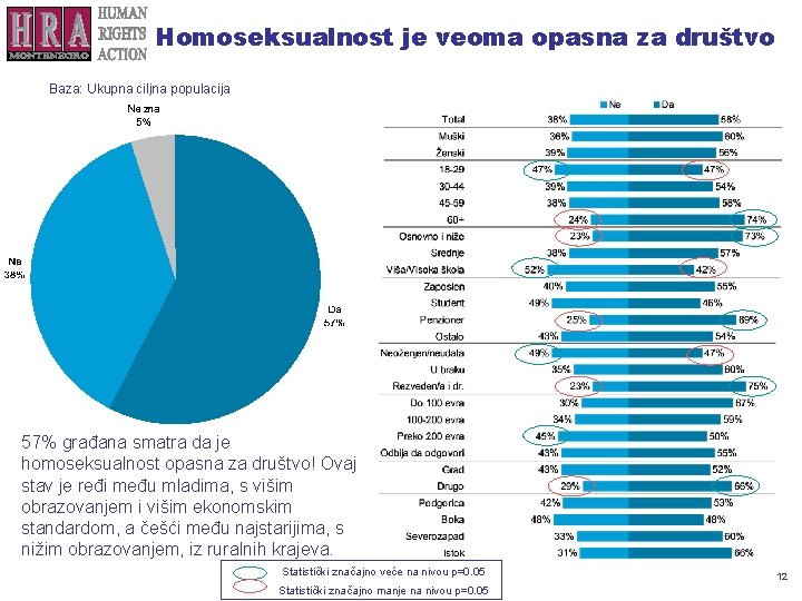 Homoseksualnost je veoma opasna za društvo Baza: Ukupna ciljna populacija 57% građana smatra da