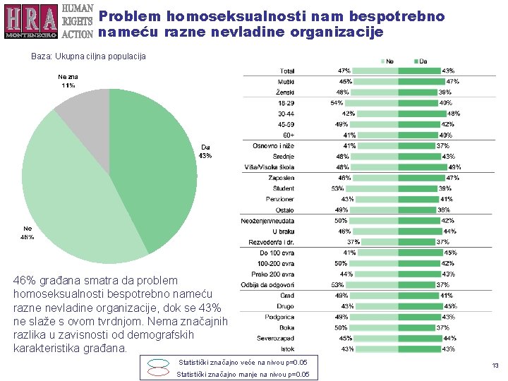 Problem homoseksualnosti nam bespotrebno nameću razne nevladine organizacije Baza: Ukupna ciljna populacija 46% građana