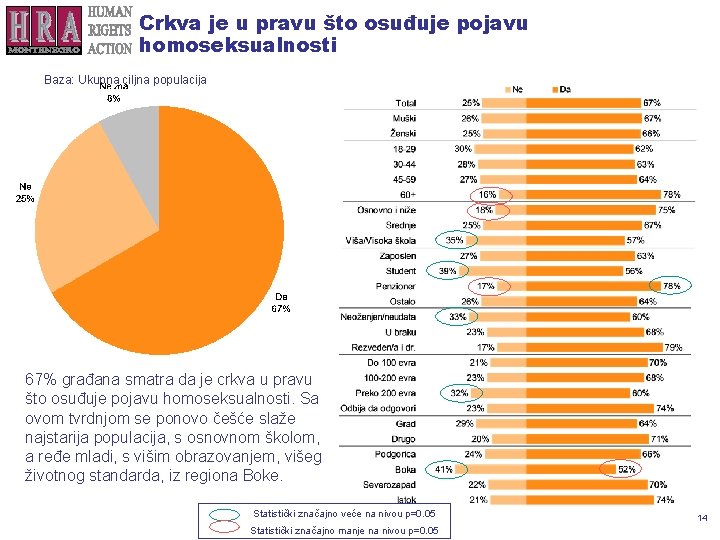 Crkva je u pravu što osuđuje pojavu homoseksualnosti Baza: Ukupna ciljna populacija 67% građana