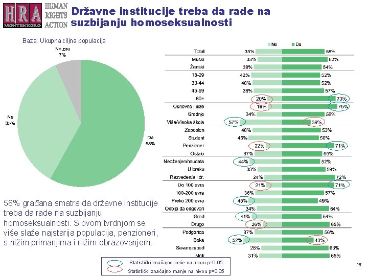 Državne institucije treba da rade na suzbijanju homoseksualnosti Baza: Ukupna ciljna populacija 58% građana