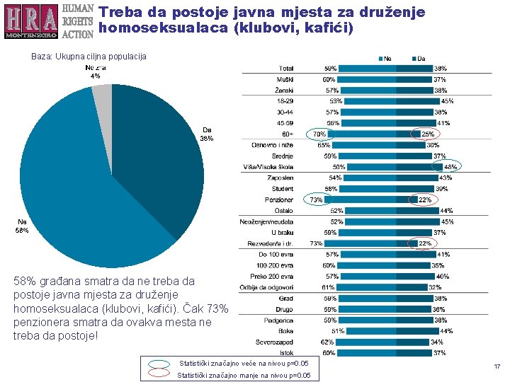 Treba da postoje javna mjesta za druženje homoseksualaca (klubovi, kafići) Baza: Ukupna ciljna populacija