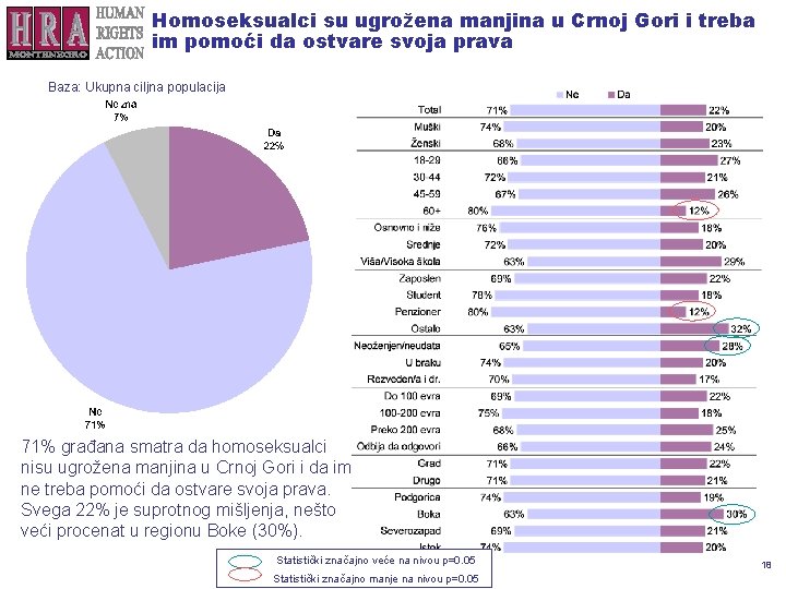 Homoseksualci su ugrožena manjina u Crnoj Gori i treba im pomoći da ostvare svoja