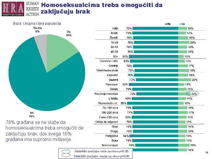 Homoseksualcima treba omogućiti da zaključuju brak Baza: Ukupna ciljna populacija 78% građana se ne