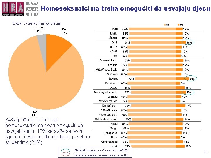 Homoseksualcima treba omogućiti da usvajaju djecu Baza: Ukupna ciljna populacija 84% građana ne misli