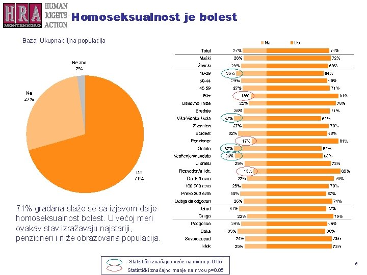 Homoseksualnost je bolest Baza: Ukupna ciljna populacija 71% građana slaže se sa izjavom da