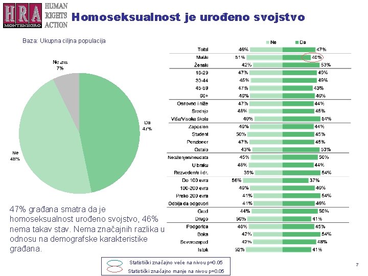 Homoseksualnost je urođeno svojstvo Baza: Ukupna ciljna populacija 47% građana smatra da je homoseksualnost