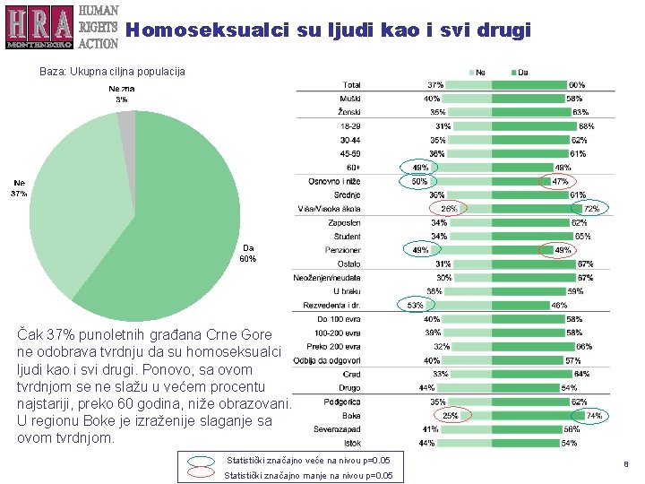 Homoseksualci su ljudi kao i svi drugi Baza: Ukupna ciljna populacija Čak 37% punoletnih