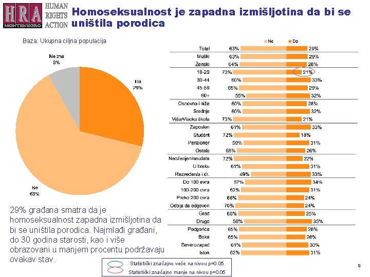 Homoseksualnost je zapadna izmišljotina da bi se uništila porodica Baza: Ukupna ciljna populacija 29%