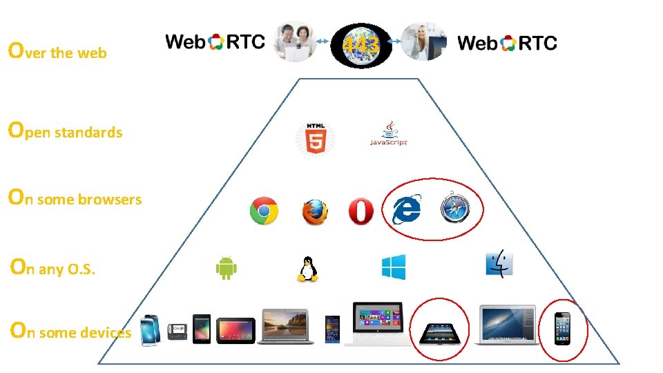 Over the web Open standards On some browsers On any O. S. On some
