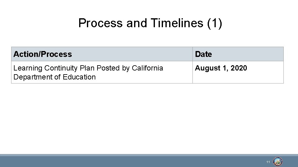 Process and Timelines (1) Action/Process Date Learning Continuity Plan Posted by California Department of