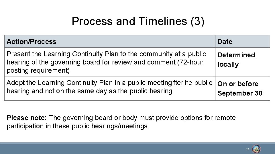 Process and Timelines (3) Action/Process Date Present the Learning Continuity Plan to the community