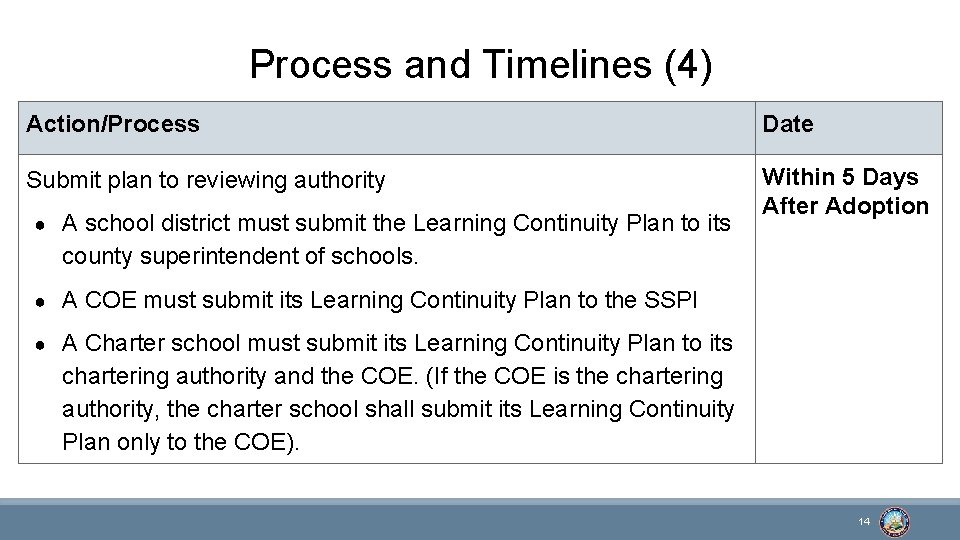 Process and Timelines (4) Action/Process Date Submit plan to reviewing authority Within 5 Days