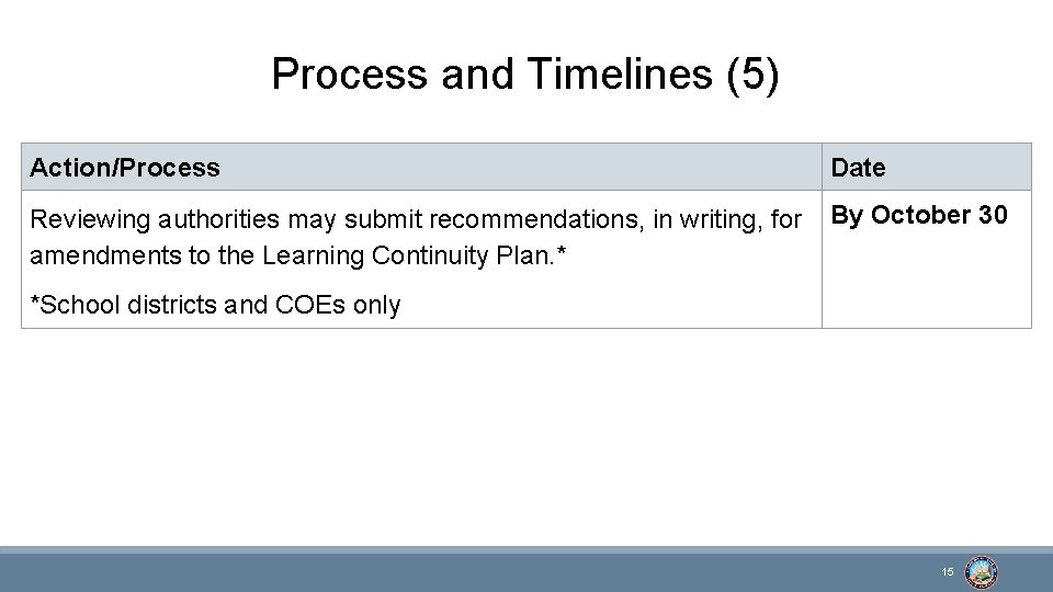 Process and Timelines (5) Action/Process Date Reviewing authorities may submit recommendations, in writing, for