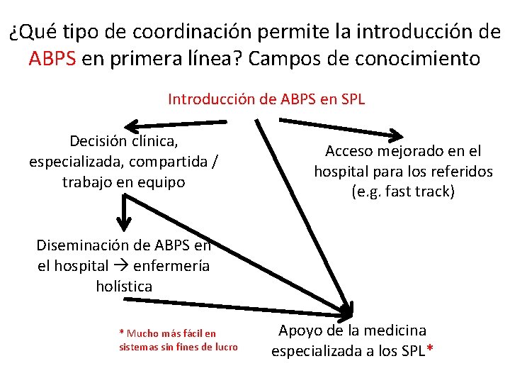 ¿Qué tipo de coordinación permite la introducción de ABPS en primera línea? Campos de