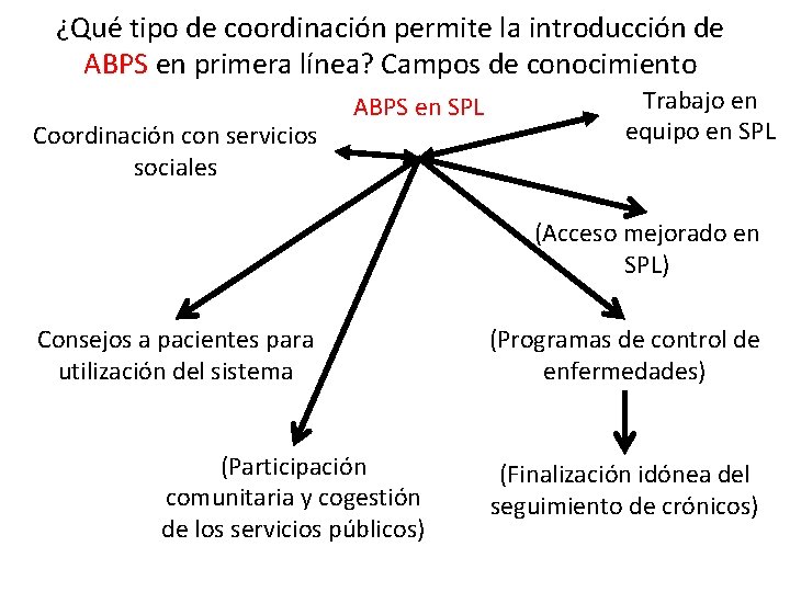 ¿Qué tipo de coordinación permite la introducción de ABPS en primera línea? Campos de