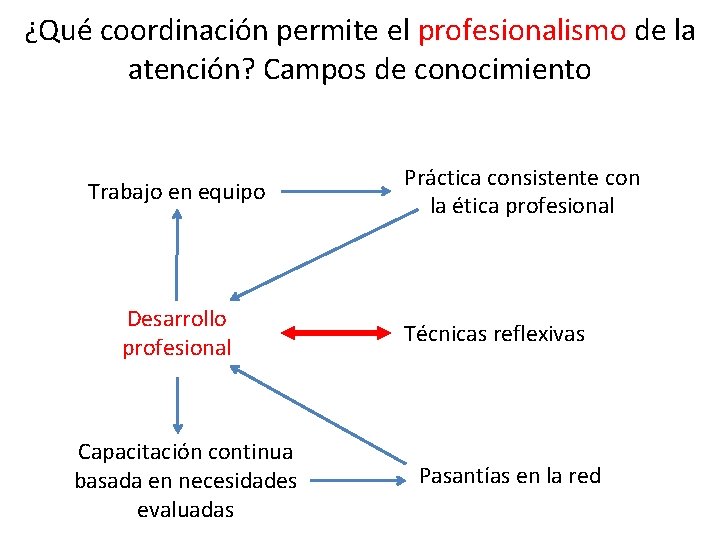 ¿Qué coordinación permite el profesionalismo de la atención? Campos de conocimiento Trabajo en equipo