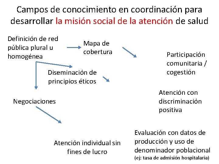 Campos de conocimiento en coordinación para desarrollar la misión social de la atención de