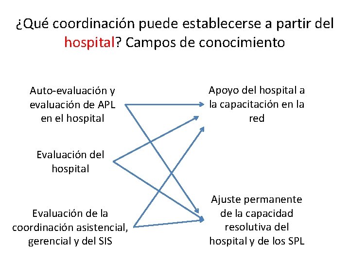 ¿Qué coordinación puede establecerse a partir del hospital? Campos de conocimiento Auto-evaluación y evaluación