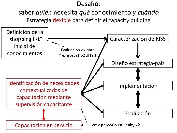 Desafío: saber quién necesita qué conocimiento y cuándo Estrategia flexible para definir el capacity