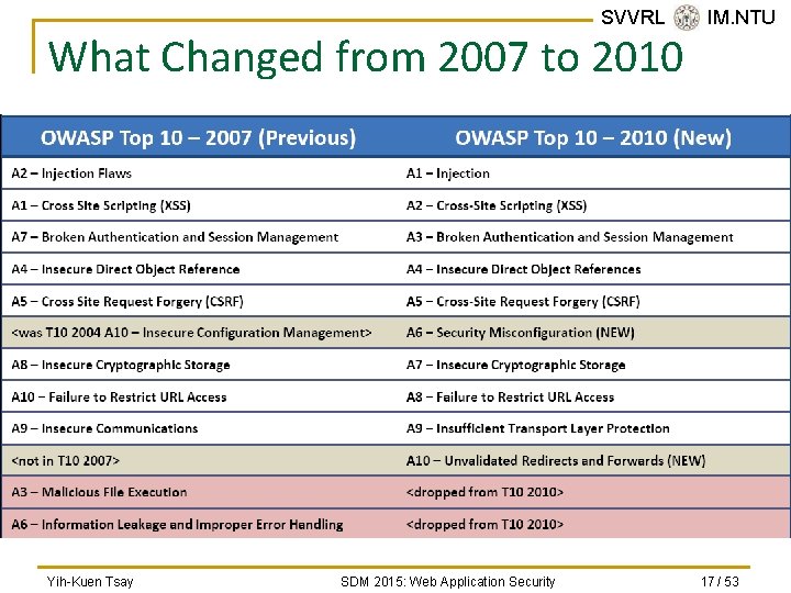 SVVRL @ IM. NTU What Changed from 2007 to 2010 Yih-Kuen Tsay SDM 2015: