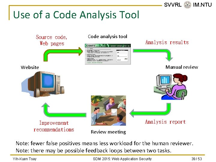 SVVRL @ IM. NTU Use of a Code Analysis Tool Source code, Web pages