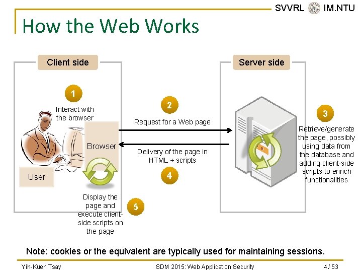 SVVRL @ IM. NTU How the Web Works Client side Server side 1 Interact