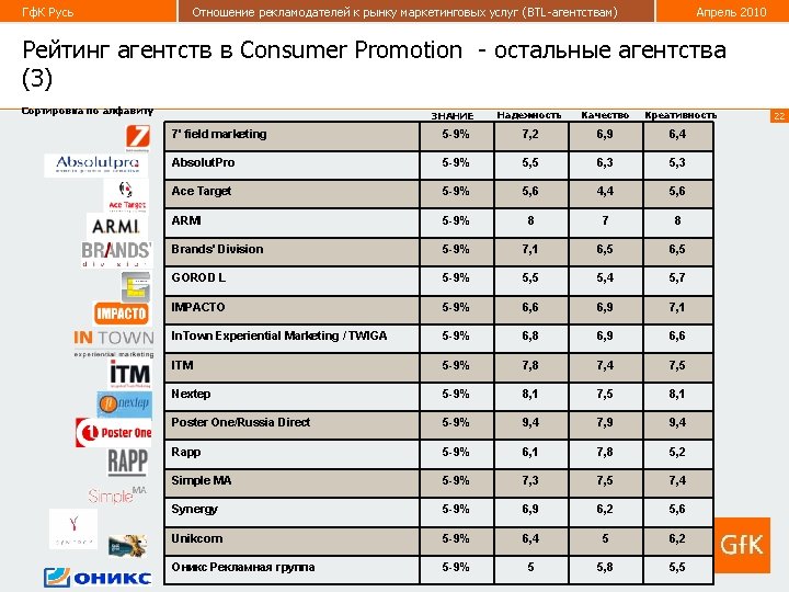 Гф. К Русь Отношение рекламодателей к рынку маркетинговых услуг (BTL-агентствам) Апрель 2010 Рейтинг агентств