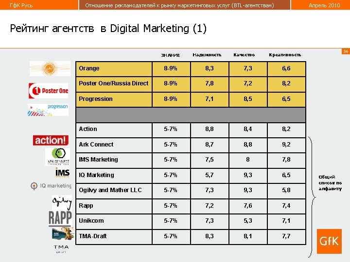 Гф. К Русь Отношение рекламодателей к рынку маркетинговых услуг (BTL-агентствам) Апрель 2010 Рейтинг агентств