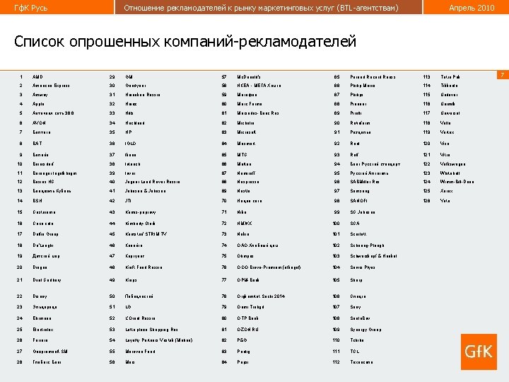 Гф. К Русь Отношение рекламодателей к рынку маркетинговых услуг (BTL-агентствам) Апрель 2010 Список опрошенных