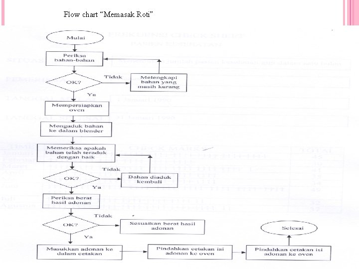 Flow chart “Memasak Roti” 