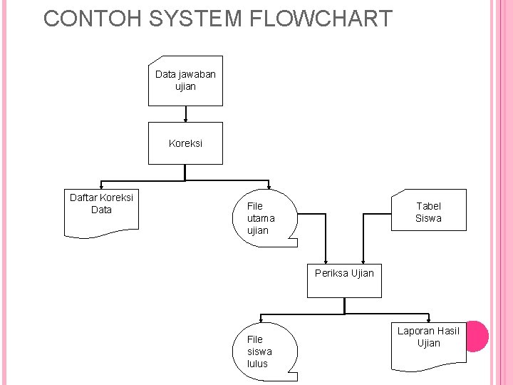 CONTOH SYSTEM FLOWCHART Data jawaban ujian Koreksi Daftar Koreksi Data Tabel Siswa File utama