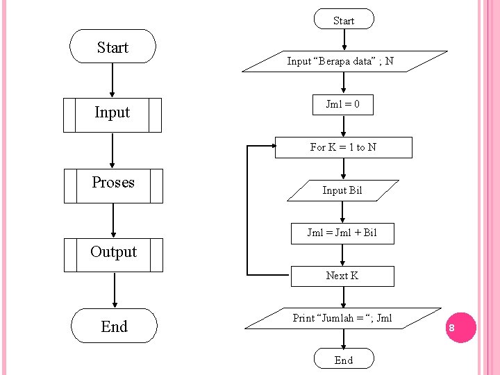 Start Input “Berapa data” ; N Jml = 0 For K = 1 to