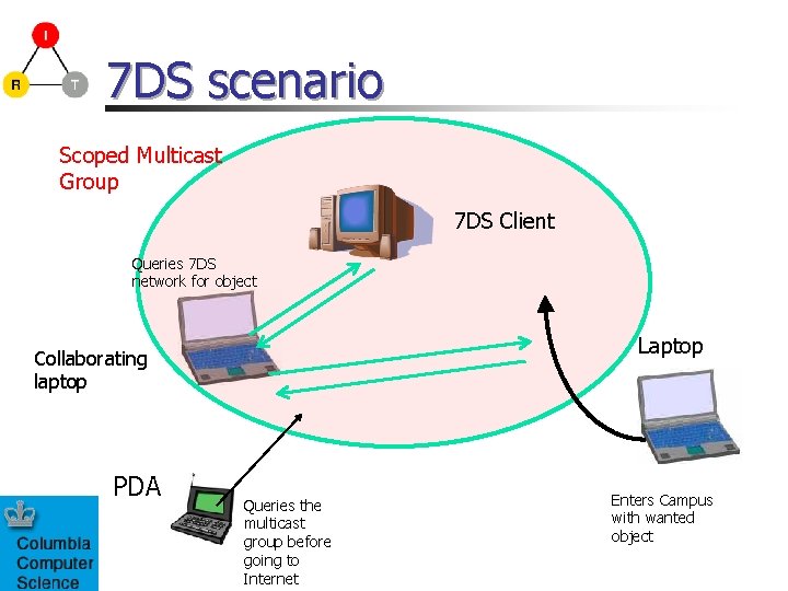 7 DS scenario Scoped Multicast Group 7 DS Client Queries 7 DS network for