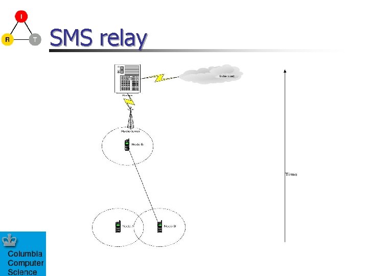 SMS relay 