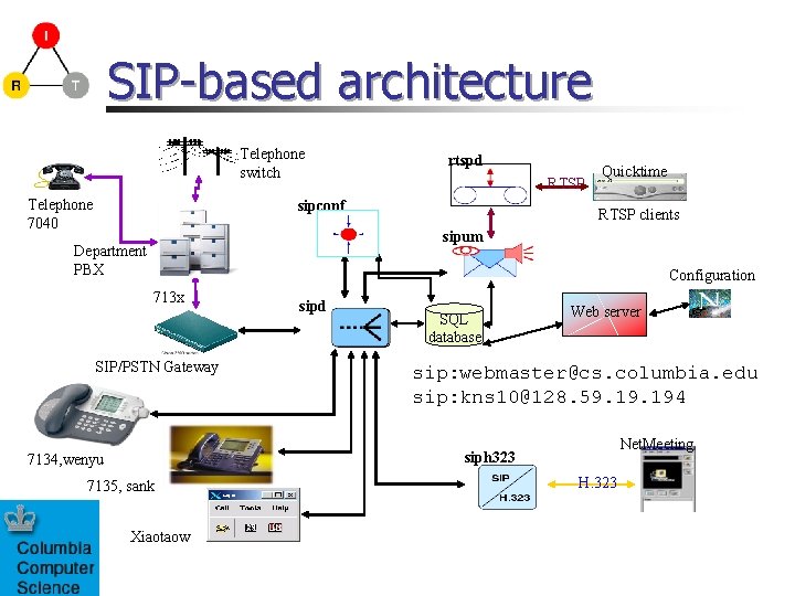 SIP-based architecture Telephone switch Telephone 7040 rtspd RTSP sipconf Quicktime RTSP clients sipum Department