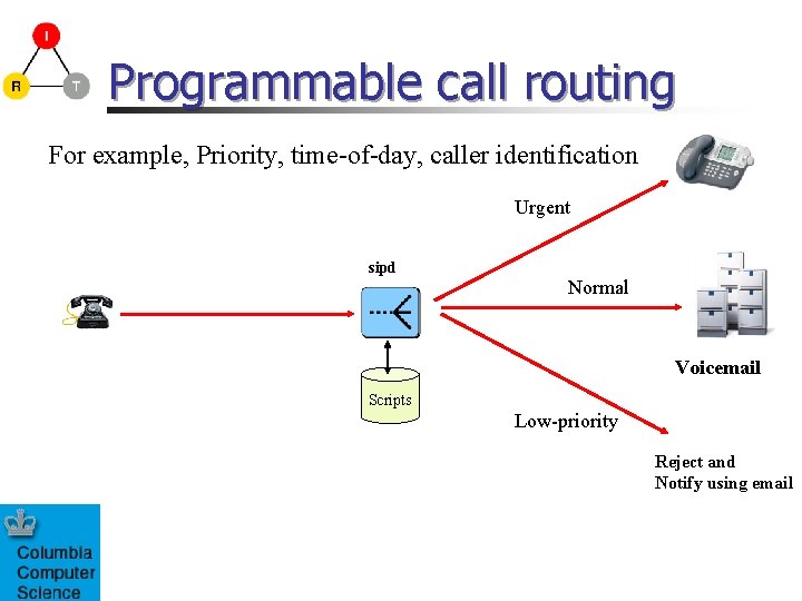 Programmable call routing For example, Priority, time-of-day, caller identification Urgent sipd Normal Voicemail Scripts