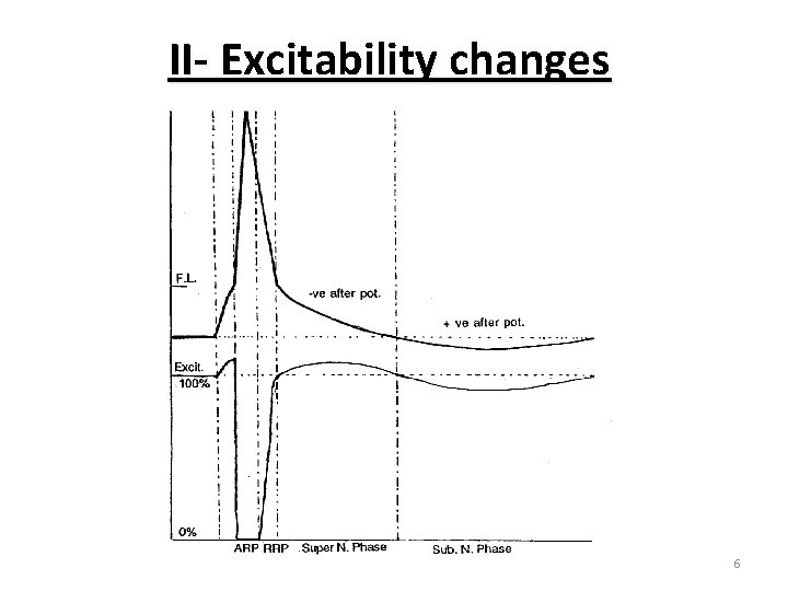 II- Excitability changes 6 
