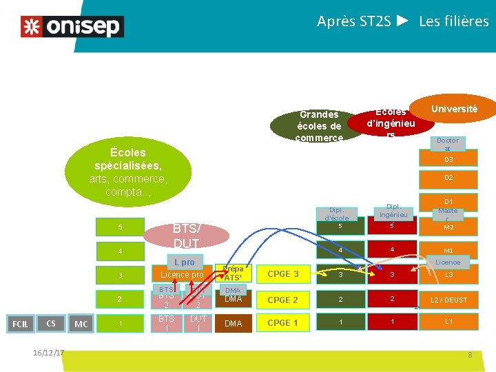 Après ST 2 S ► Les filières Grandes écoles de commerce Écoles d’ingénieu rs