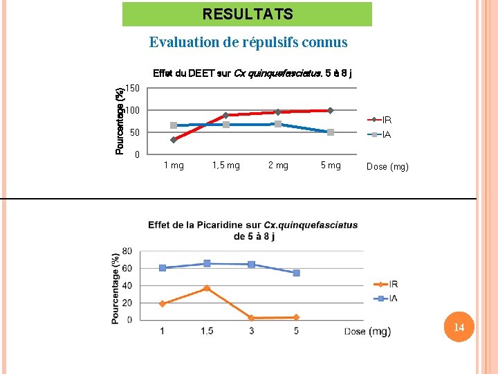 RESULTATS Evaluation de répulsifs connus Pourcentage (%) Effet du DEET sur Cx quinquefasciatus. 5