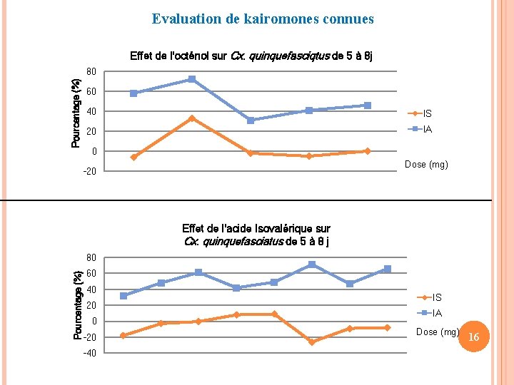 Evaluation de kairomones connues Effet de l'octénol sur Cx. quinquefasciqtus de 5 à 8