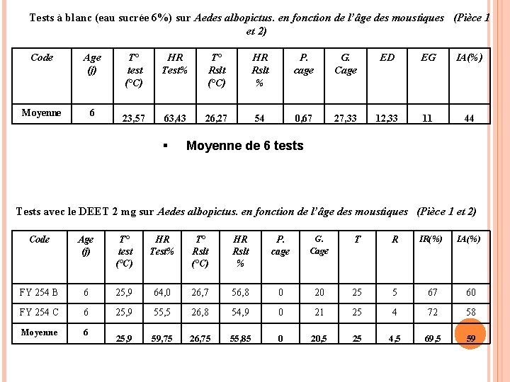 Tests à blanc (eau sucrée 6%) sur Aedes albopictus. en fonction de l’âge des